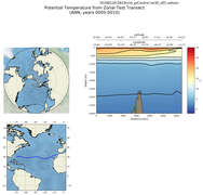 ANN Potential Temperature from Zonal Test Transect