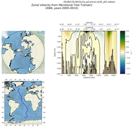 ANN Zonal Velocity from Meridional Test Transect