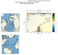 ANN Zonal Velocity from Zonal Test Transect