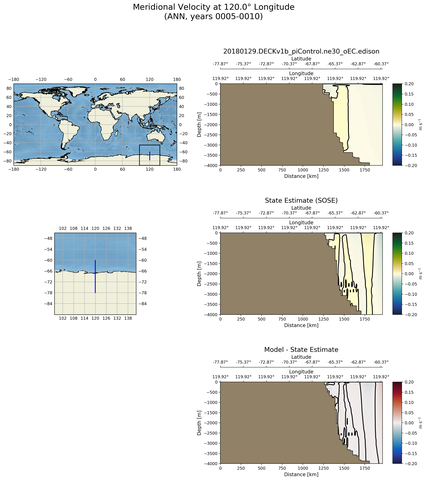 ANN Meridional Velocity at 120.0$\degree$ Longitude ANN