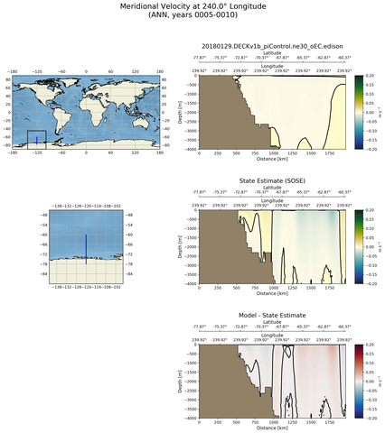 ANN Meridional Velocity at 240.0$\degree$ Longitude ANN