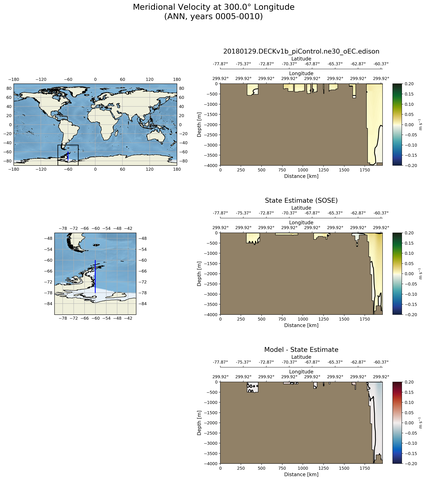 ANN Meridional Velocity at 300.0$\degree$ Longitude ANN