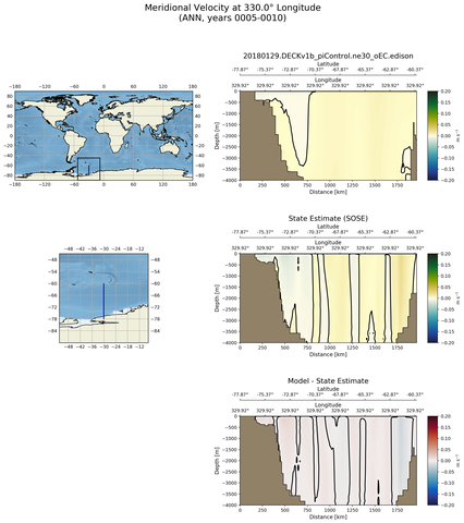 ANN Meridional Velocity at 330.0$\degree$ Longitude ANN