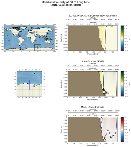 ANN Meridional Velocity at 60.0$\degree$ Longitude ANN