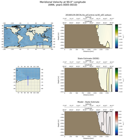 ANN Meridional Velocity at 90.0$\degree$ Longitude ANN