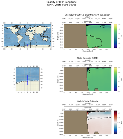 ANN Salinity at 0.0$\degree$ Longitude ANN