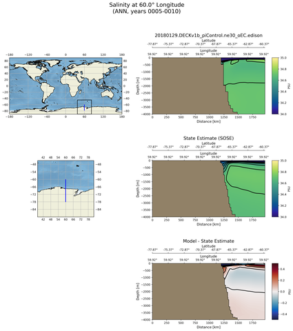 ANN Salinity at 60.0$\degree$ Longitude ANN