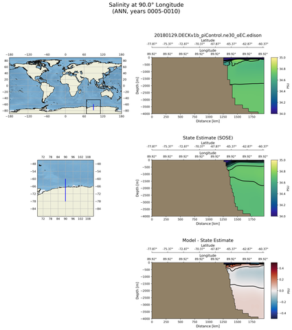 ANN Salinity at 90.0$\degree$ Longitude ANN