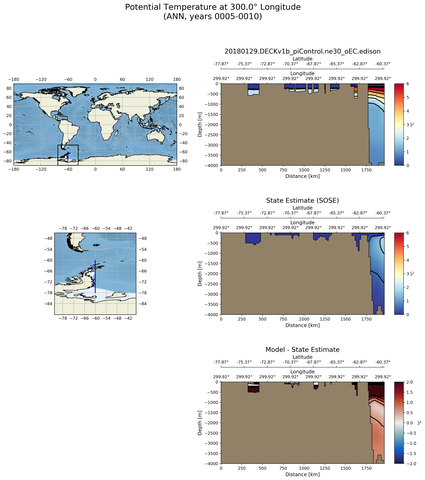 ANN Potential Temperature at 300.0$\degree$ Longitude ANN