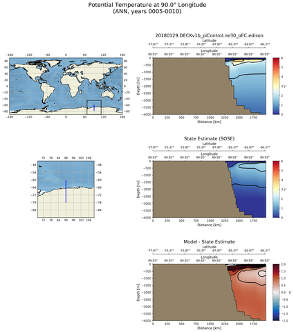 ANN Potential Temperature at 90.0$\degree$ Longitude ANN