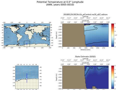 SOSE Transects