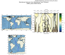 ANN Meridional Velocity from Meridional Test Transect