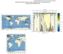 ANN Meridional Velocity from Test Transect that crosses date line