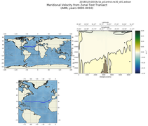 ANN Meridional Velocity from Zonal Test Transect