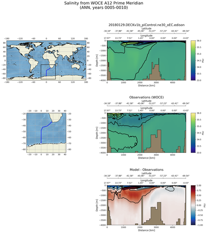 ANN Salinity from WOCE A12 Prime Meridian ANN
