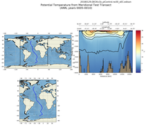 ANN Potential Temperature from Meridional Test Transect