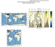 ANN Zonal Velocity from Meridional Test Transect