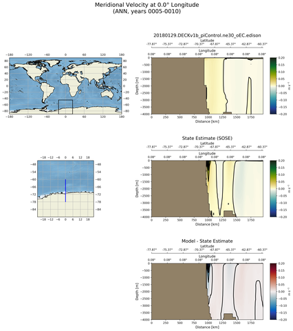 ANN Meridional Velocity at 0.0$\degree$ Longitude ANN