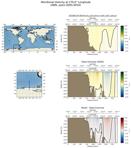 ANN Meridional Velocity at 270.0$\degree$ Longitude ANN