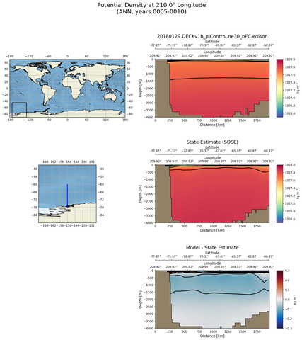 ANN Potential Density at 210.0$\degree$ Longitude ANN