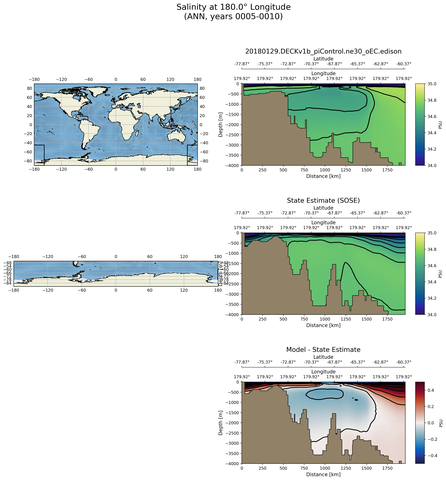 ANN Salinity at 180.0$\degree$ Longitude ANN