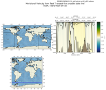 ANN Meridional Velocity from Test Transect that crosses date line