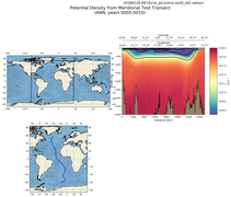 ANN Potential Density from Meridional Test Transect