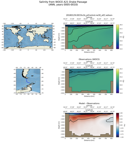 ANN Salinity from WOCE A21 Drake Passage ANN