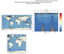 ANN Potential Temperature from Test Transect that crosses date line