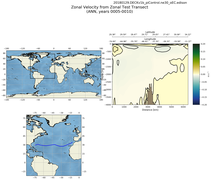 ANN Zonal Velocity from Zonal Test Transect