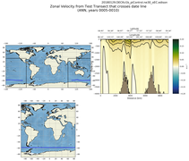 ANN Zonal Velocity from Test Transect that crosses date line