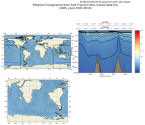 ANN Potential Temperature from Test Transect that crosses date line
