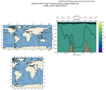 ANN Salinity from Test Transect that crosses date line
