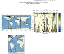 ANN Meridional Velocity from Meridional Test Transect