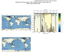 ANN Meridional Velocity from Test Transect that crosses date line
