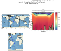 ANN Potential Density from Meridional Test Transect