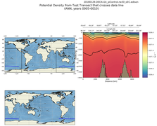 ANN Potential Density from Test Transect that crosses date line