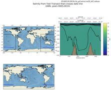 ANN Salinity from Test Transect that crosses date line