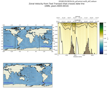 ANN Zonal Velocity from Test Transect that crosses date line