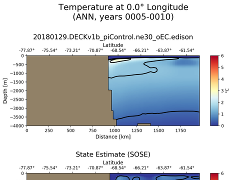 SOSE Transects