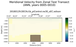 ANN Meridional Velocity from Zonal Test Transect
