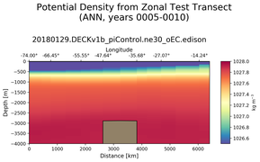 ANN Potential Density from Zonal Test Transect