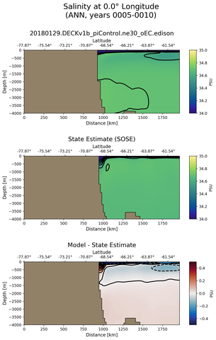 ANN Salinity at 0.0$\degree$ Longitude ANN