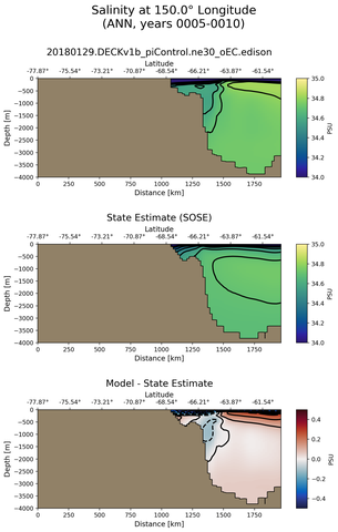 ANN Salinity at 150.0$\degree$ Longitude ANN