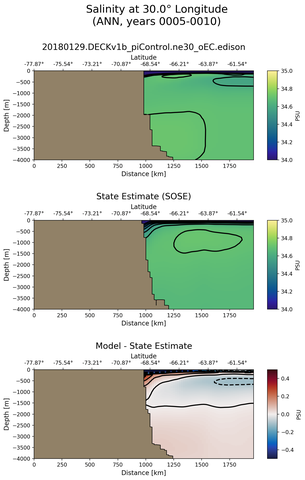 ANN Salinity at 30.0$\degree$ Longitude ANN