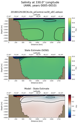 ANN Salinity at 330.0$\degree$ Longitude ANN