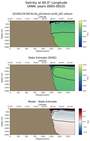 ANN Salinity at 60.0$\degree$ Longitude ANN