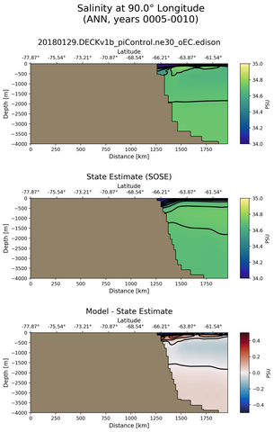 ANN Salinity at 90.0$\degree$ Longitude ANN