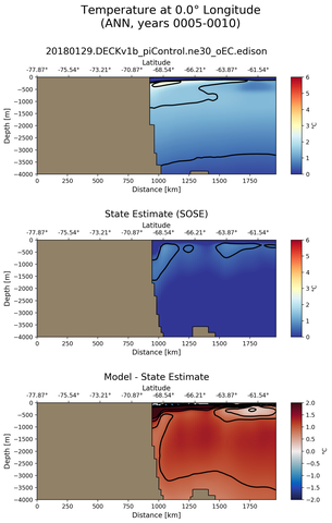 ANN Temperature at 0.0$\degree$ Longitude ANN