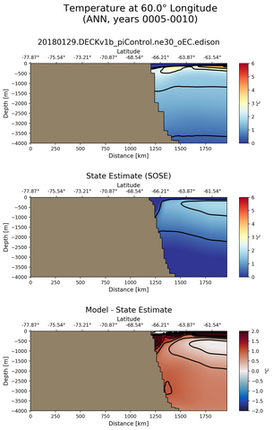 ANN Temperature at 60.0$\degree$ Longitude ANN